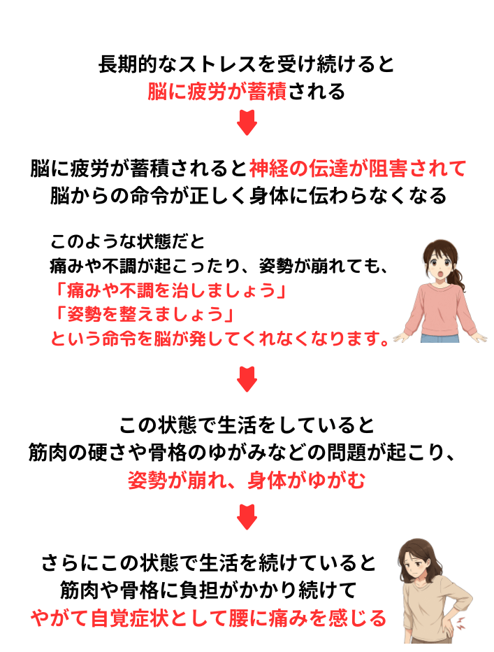 ストレスが身体に与える影響